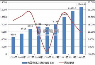 经济全球化背景下供应链管理服务市场稳定增长 国内潜力巨大