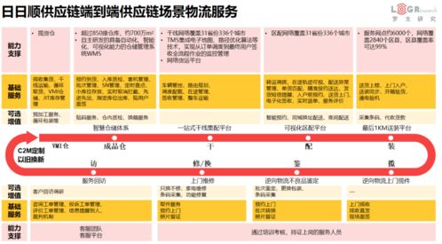 供应链观察 京东物流 日日顺供应链 顺丰供应链盘点