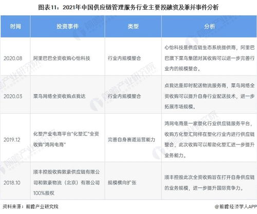 启示2022 中国供应链管理服务行业投融资及兼并重组分析 附投融资汇总 产业园区和兼并重组等