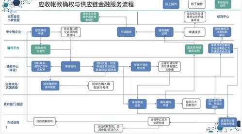 凭政府采购合同 秒贷 44万元,海淀用区块链技术发放贷款