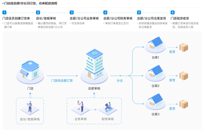 供应链管理解决方案